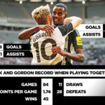 Newcastle’s “monster” duo are becoming their best pairing since Gordon & Isak